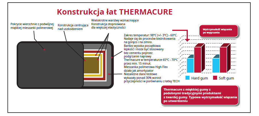 Wkłady naprawcze do opon TECH Thermacure